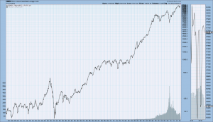 DJIA Since 1900