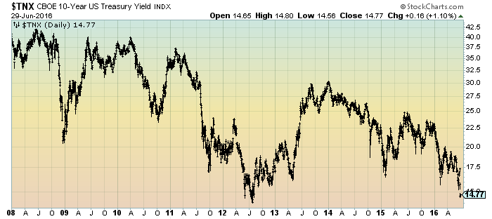 10-Year Treasury Yield