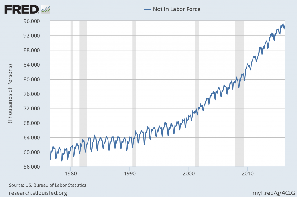 not in labor force