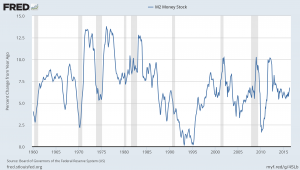 M2SL Through May 2016 percent change from year ago