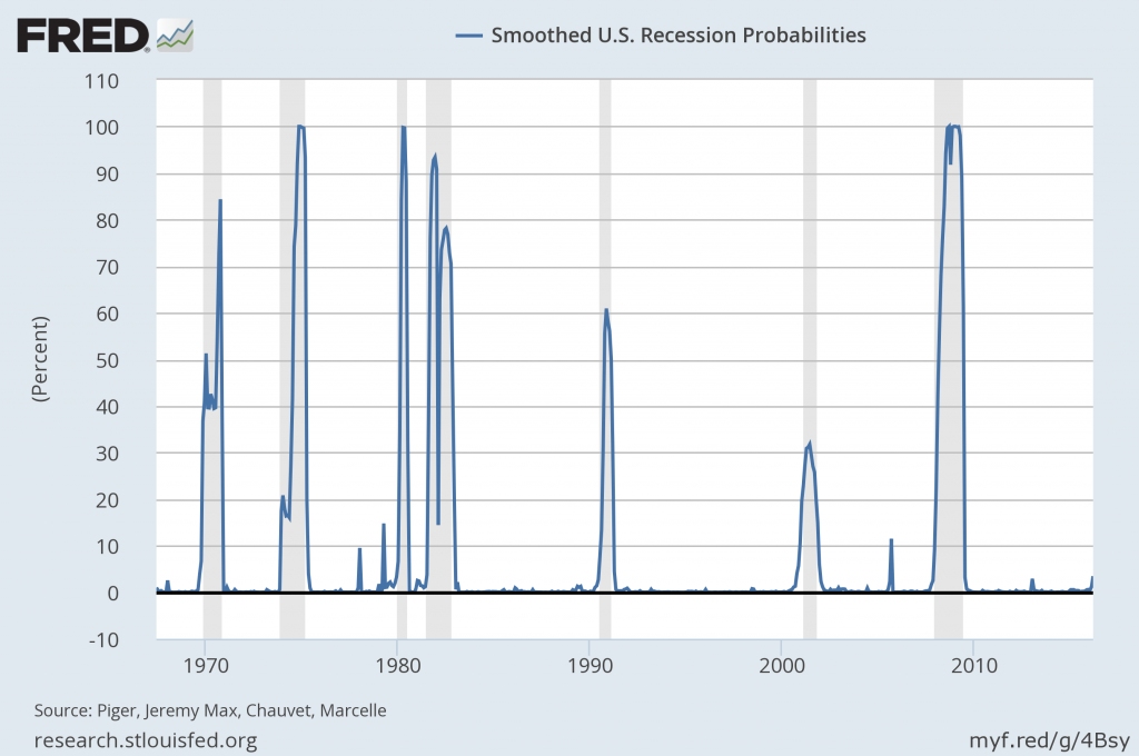 recession probability