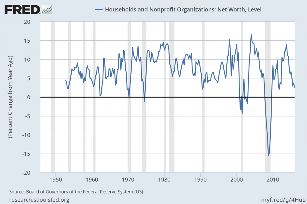 Household Net Worth Percent Change From Year Ago