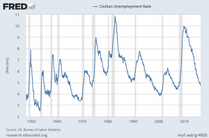 U-3 unemployment chart