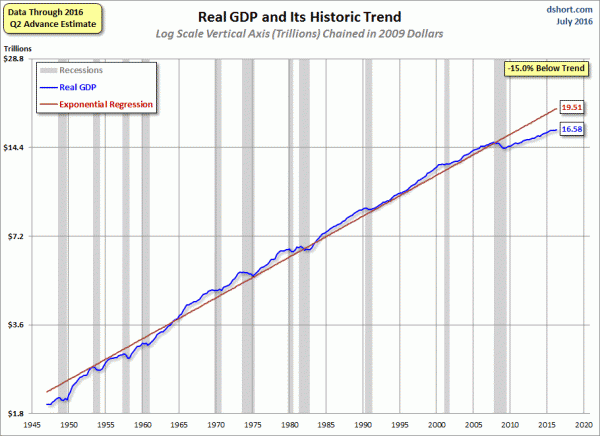 Real GDP chart