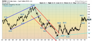 U.S. Dollar weekly