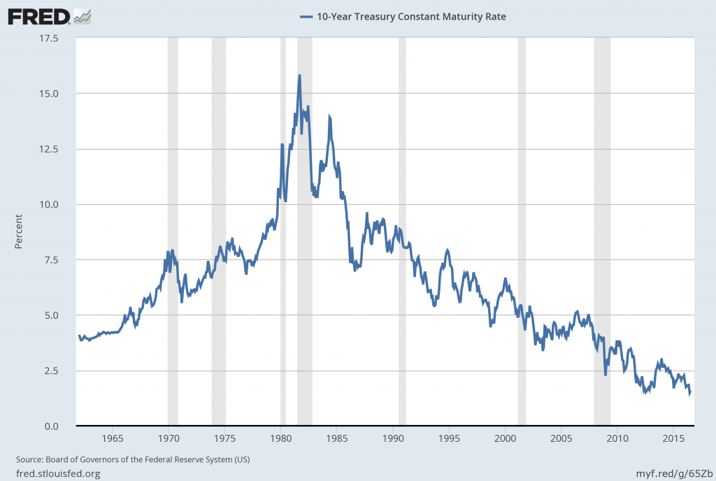 10-Year Treasury Constant Maturity