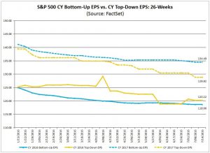 S&P500 earnings estimates