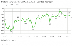 Gallup Economic Confidence Index