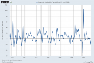 Corporate Profits After Tax percent change from a year ago