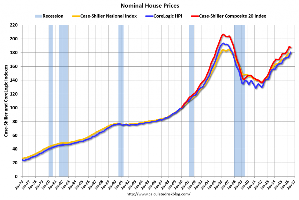 nominal price indexes