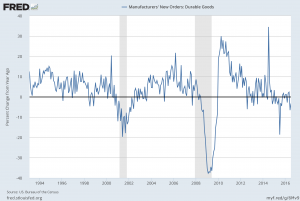 Durable Goods New Orders percent change from year ago