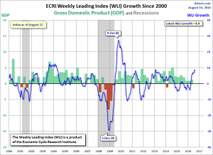 ECRI WLI,Gr.