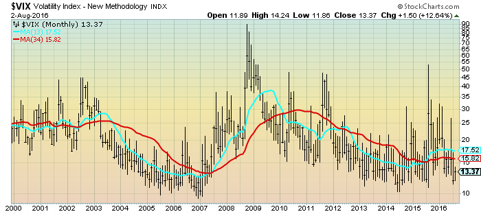 VIX Monthly Chart