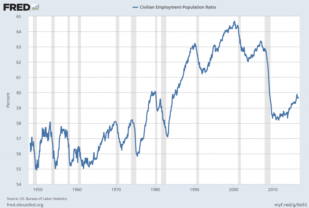 Employment-Population Ratio