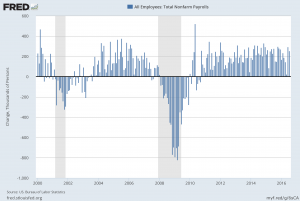 PAYEMS Monthly Change since 2000