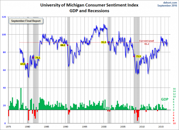 Michigan Consumer Sentiment