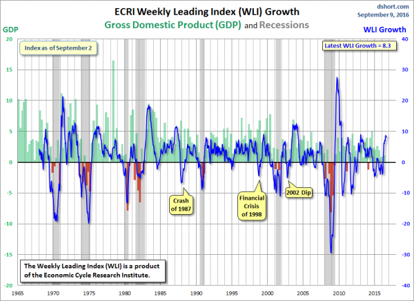 ECRI WLI,Gr.