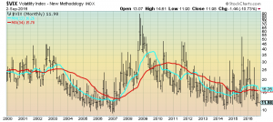 VIX Monthly chart