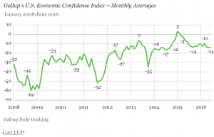 Gallup Economic Confidence Monthly Averages