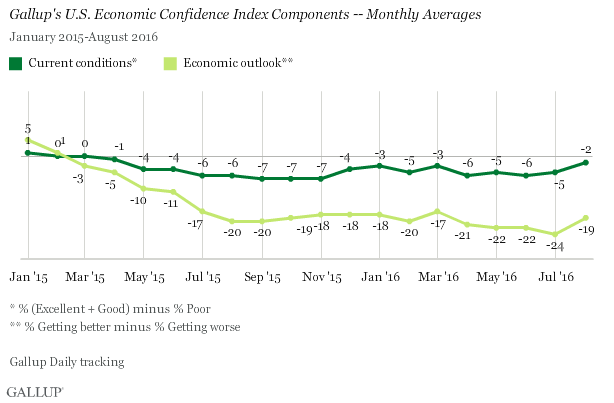 Gallup U.S. Economic Confidence Components