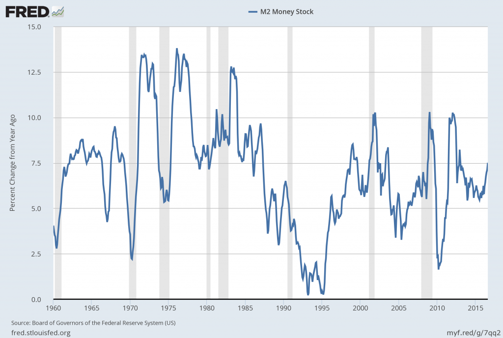 M2SL percent change from year ago