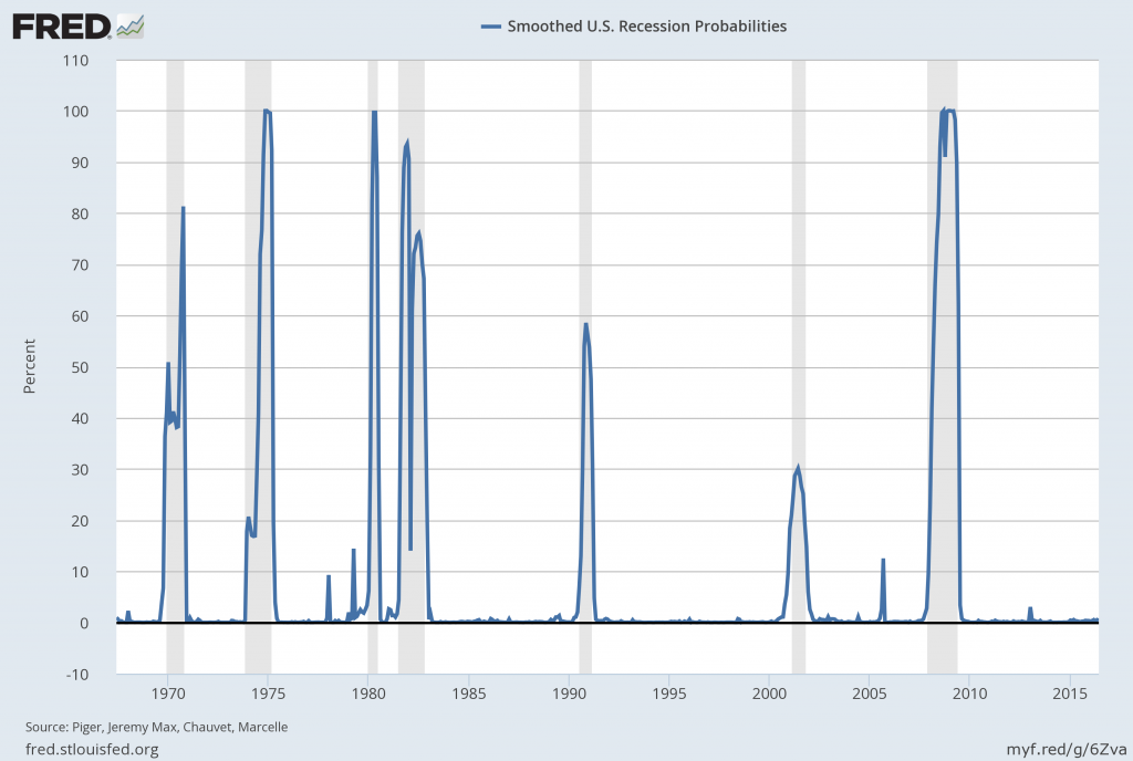 U.S. recession probability