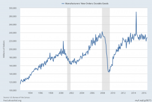 Durable Goods New Orders