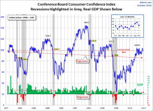 Conference Board Consumer Confidence