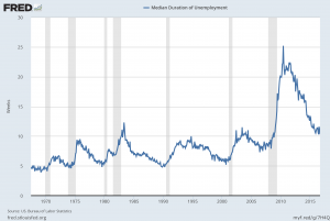 median duration of unemployment