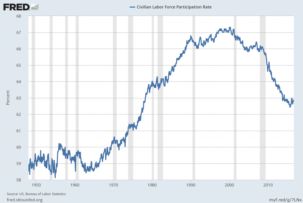 Civilian Labor Force Participation Rate