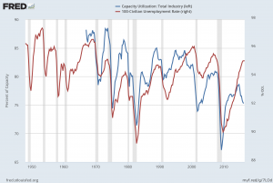 Capacity Utilization and the Unemployment Rate