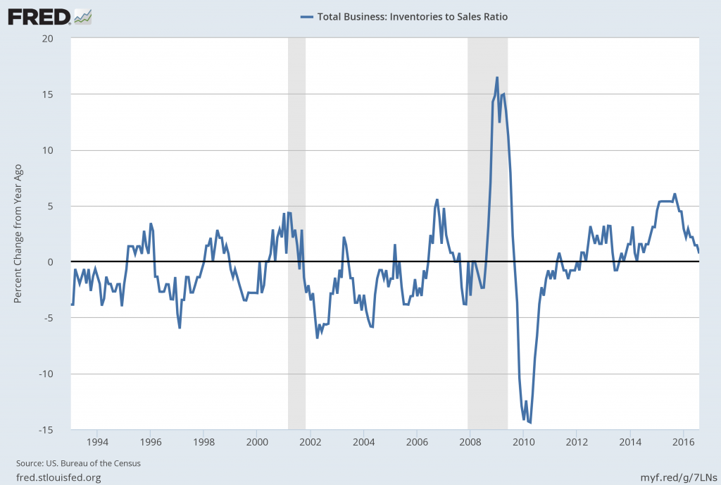 ISRATIO Percent Change From Year Ago