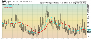 VIX Monthly LOG