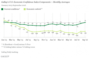 Gallup Economic Confidence Components