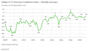 U.S. Economic Confidence Index Monthly Averages