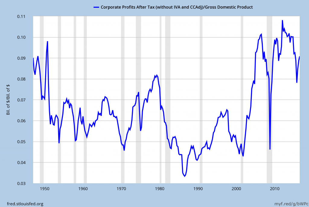 U.S. after tax corporate profits as a percentage of GDP