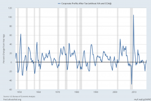 U.S. Corporate Profits Percent Change From Year Ago