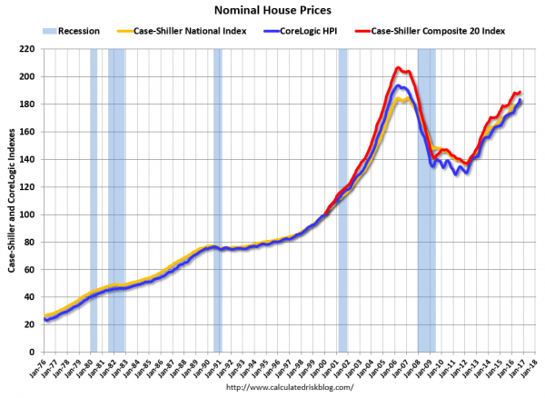 Nominal U.S. home price indexes