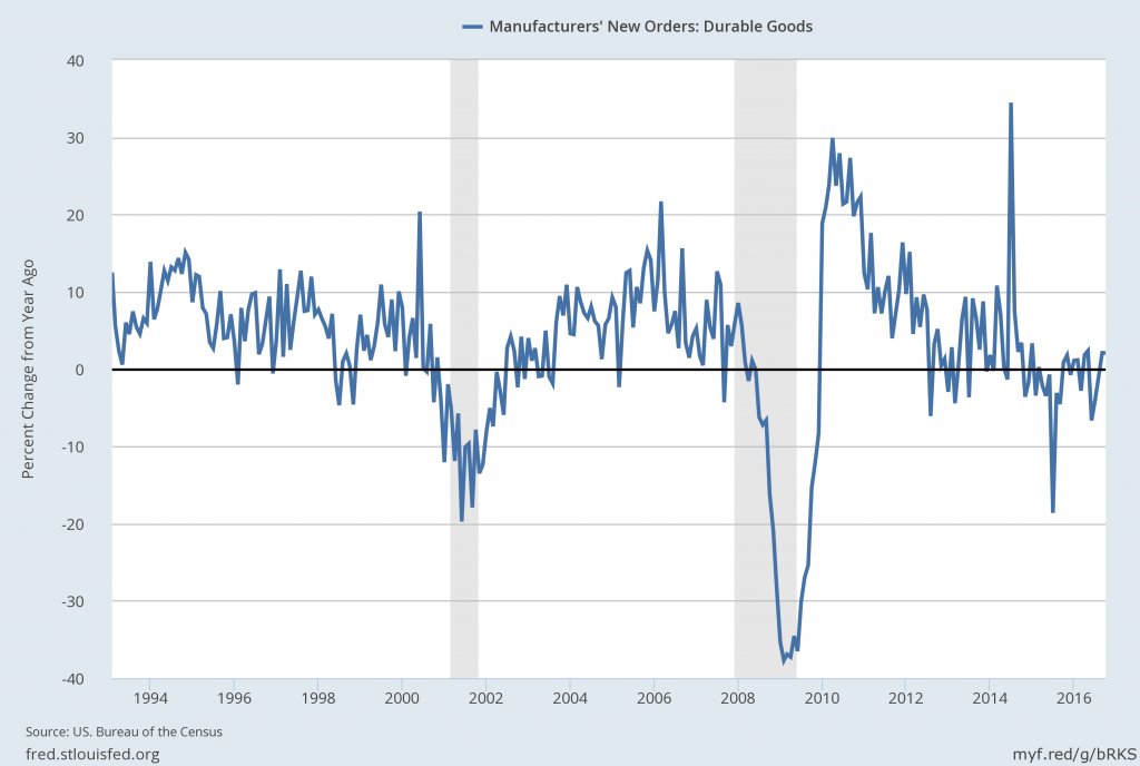 Durable Goods New Orders percent change from year ago