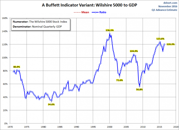 Stock Market Capitalization To GDP