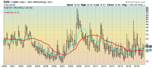 VIX Monthly LOG
