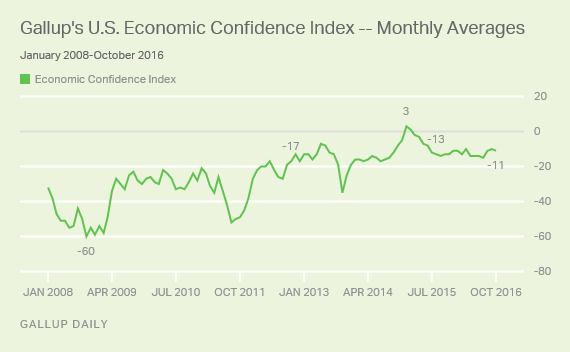 Gallup U.S. Economic Confidence Index