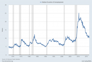 median duration of unemployment