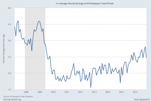 Average Hourly Earnings Percent Change From Year Ago