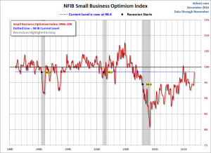NFIB Small Business Optimism