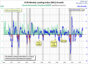 ECRI WLI,Gr.