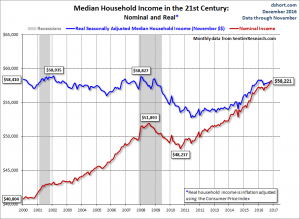 Median Household Income