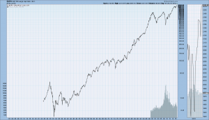 S&P500 since 1925