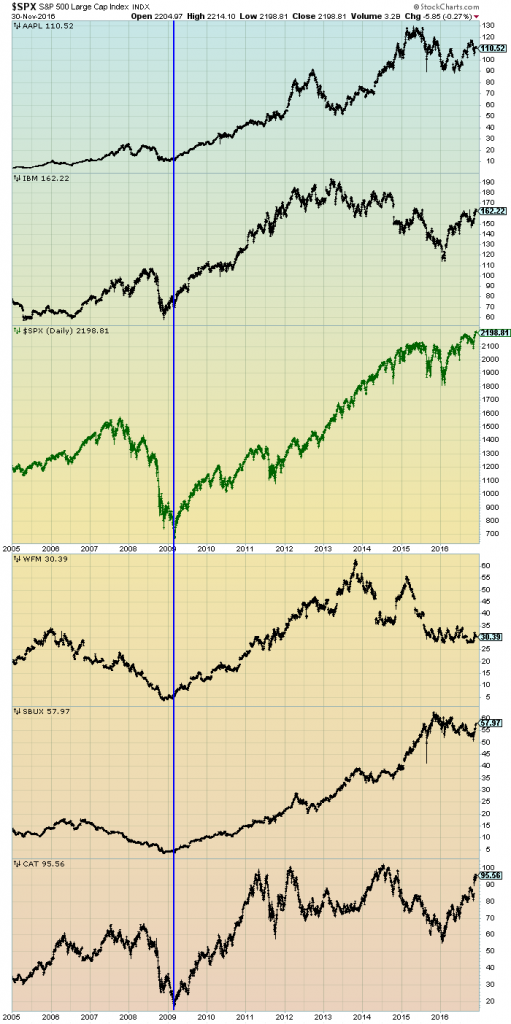 S&P500 and prominent stocks
