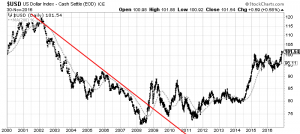 U.S. Dollar daily